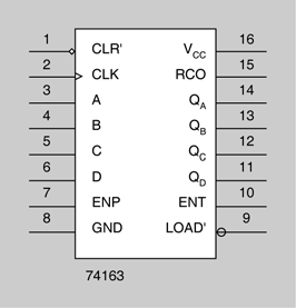 74163: comptador binari síncron de 4 bits