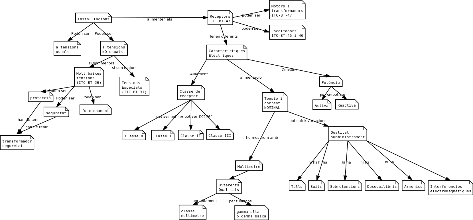 Mapa conceptual unitat 3