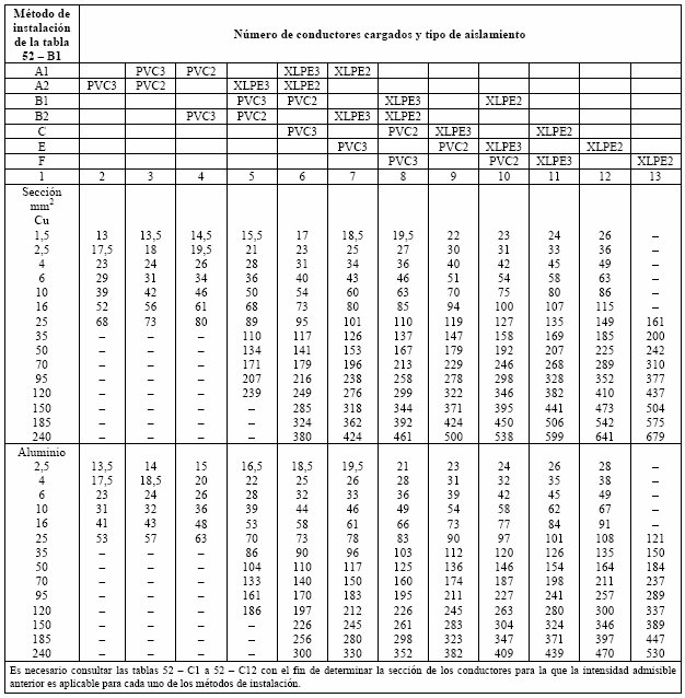 Taula d'intensitats màximes admissibles