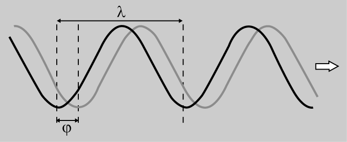  Longitud d'ona (λ) i desfasament (φ) entre dues ones sinusoïdals.