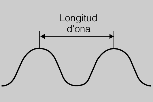 La longitud d'ona és la distància entre pics i valls consecutius d'ones periòdiques